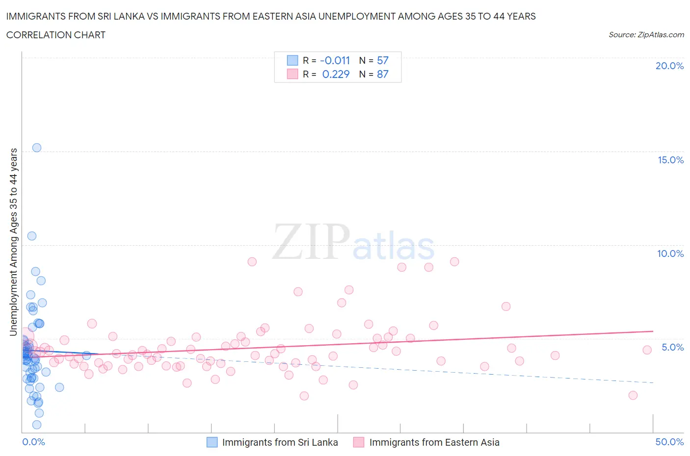 Immigrants from Sri Lanka vs Immigrants from Eastern Asia Unemployment Among Ages 35 to 44 years