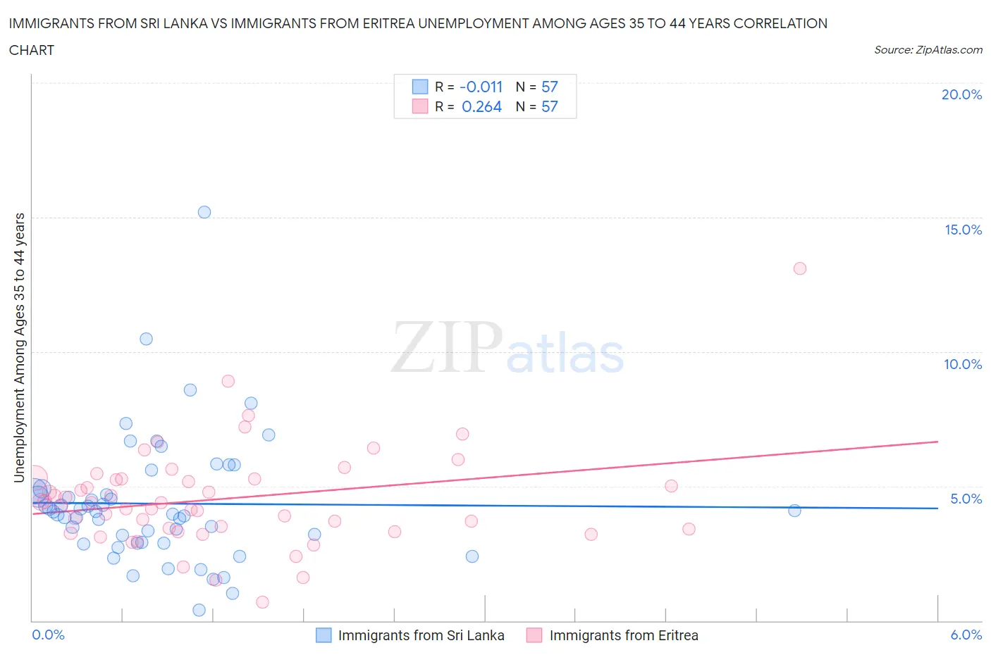 Immigrants from Sri Lanka vs Immigrants from Eritrea Unemployment Among Ages 35 to 44 years
