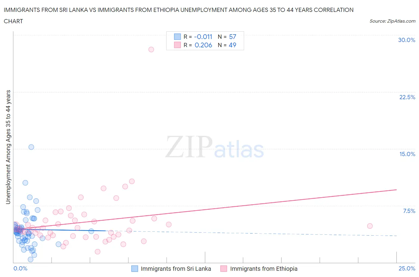 Immigrants from Sri Lanka vs Immigrants from Ethiopia Unemployment Among Ages 35 to 44 years