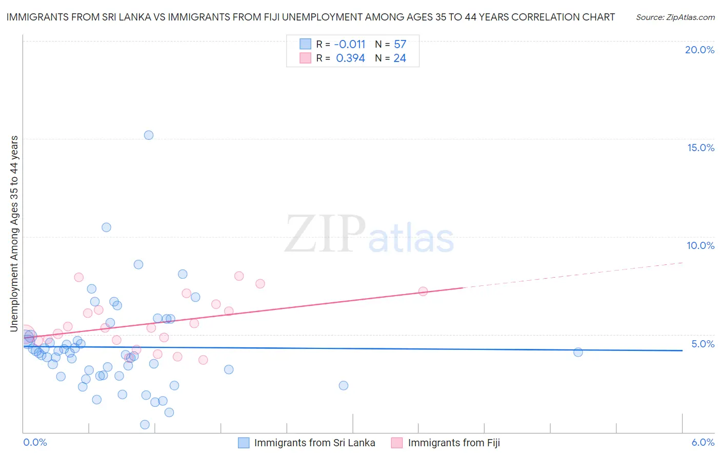 Immigrants from Sri Lanka vs Immigrants from Fiji Unemployment Among Ages 35 to 44 years