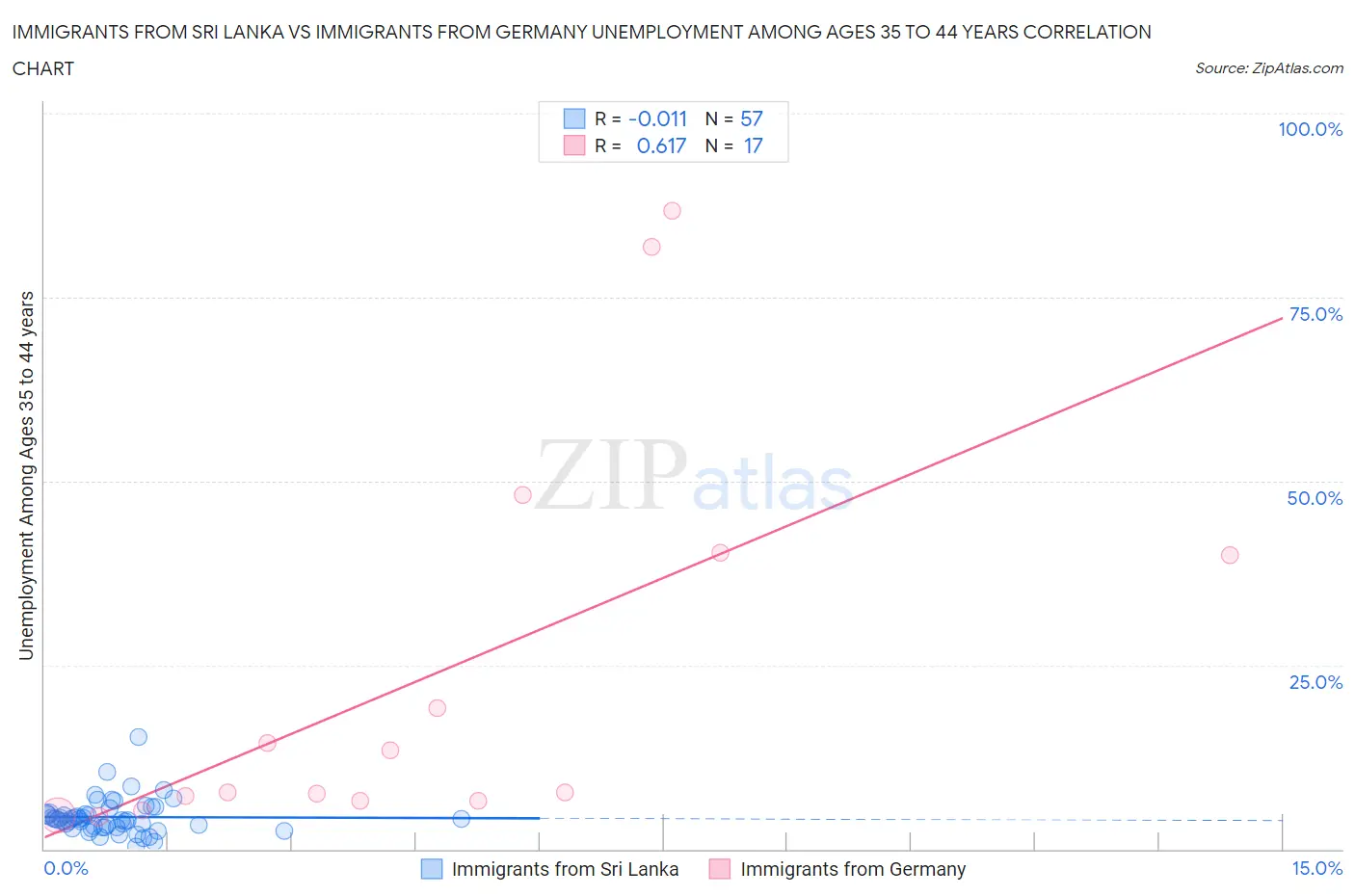 Immigrants from Sri Lanka vs Immigrants from Germany Unemployment Among Ages 35 to 44 years