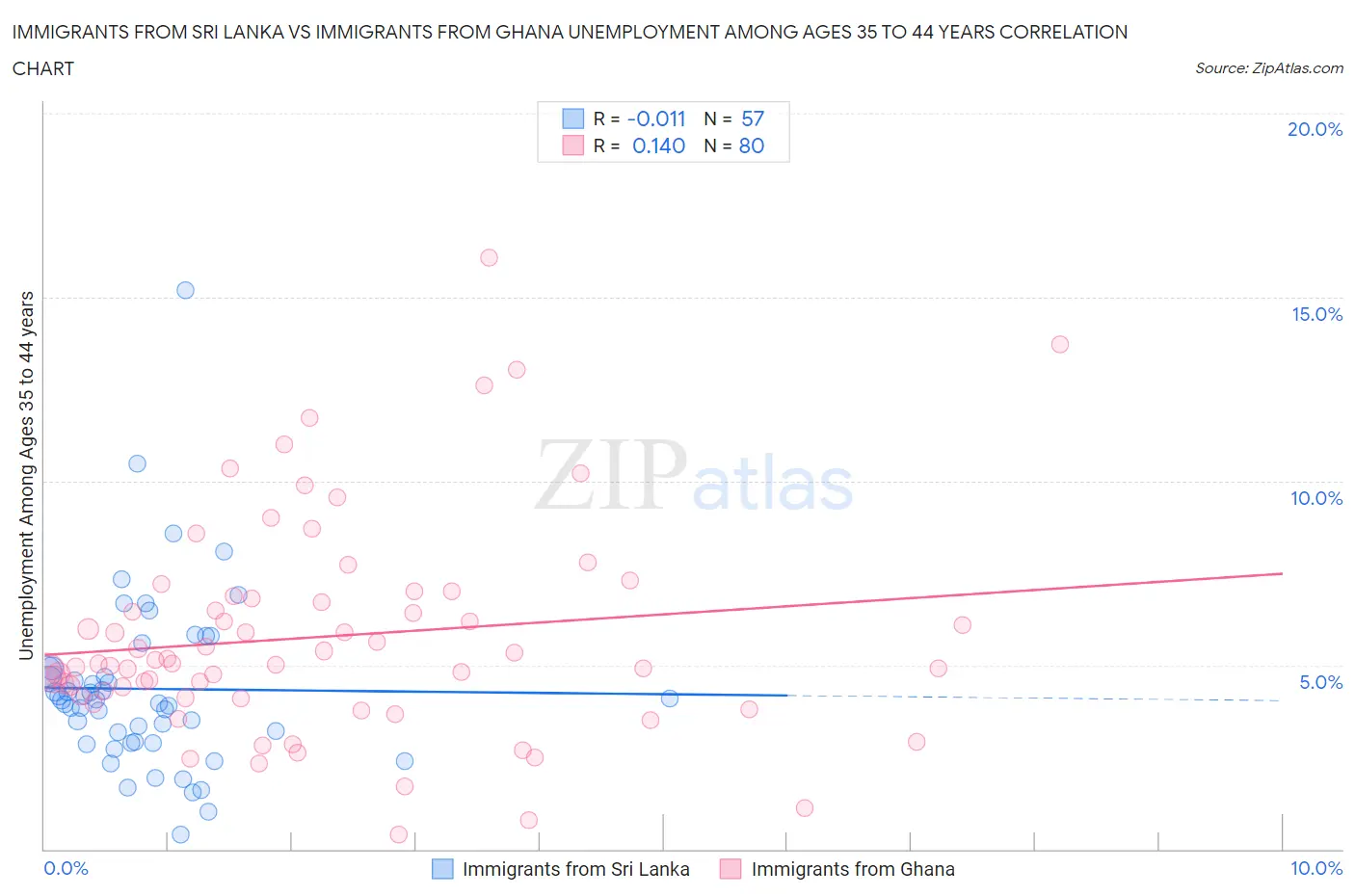 Immigrants from Sri Lanka vs Immigrants from Ghana Unemployment Among Ages 35 to 44 years