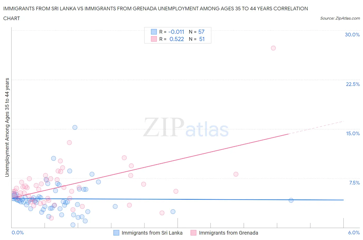 Immigrants from Sri Lanka vs Immigrants from Grenada Unemployment Among Ages 35 to 44 years