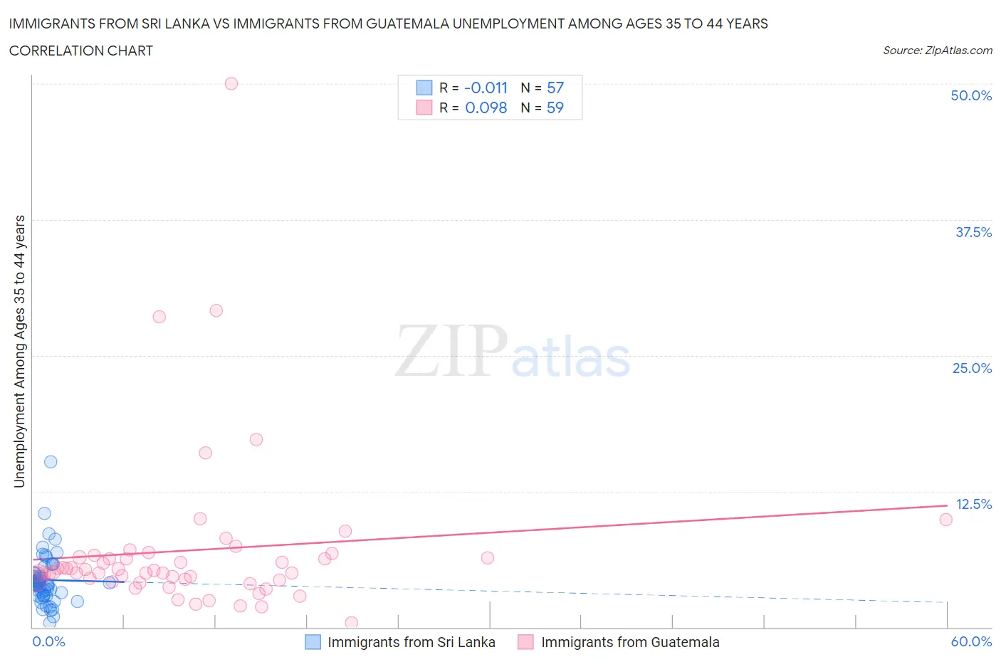 Immigrants from Sri Lanka vs Immigrants from Guatemala Unemployment Among Ages 35 to 44 years
