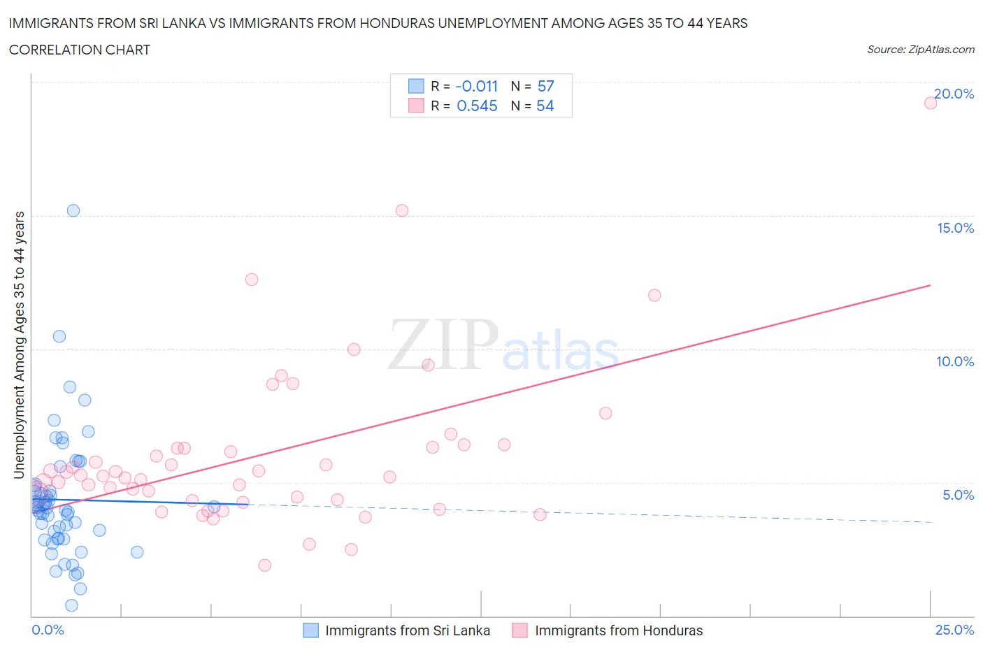Immigrants from Sri Lanka vs Immigrants from Honduras Unemployment Among Ages 35 to 44 years
