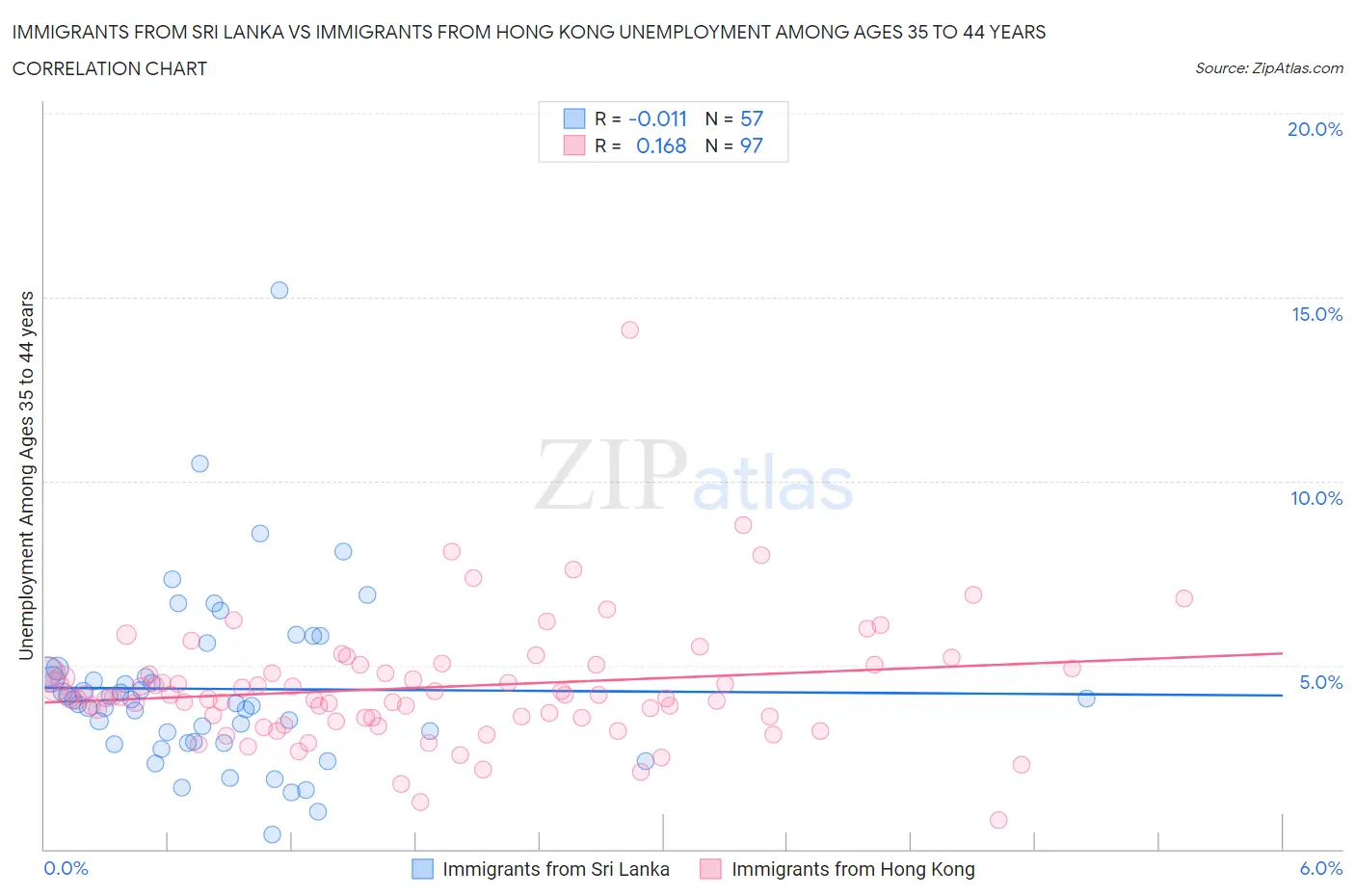 Immigrants from Sri Lanka vs Immigrants from Hong Kong Unemployment Among Ages 35 to 44 years