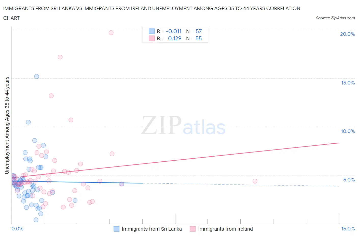 Immigrants from Sri Lanka vs Immigrants from Ireland Unemployment Among Ages 35 to 44 years