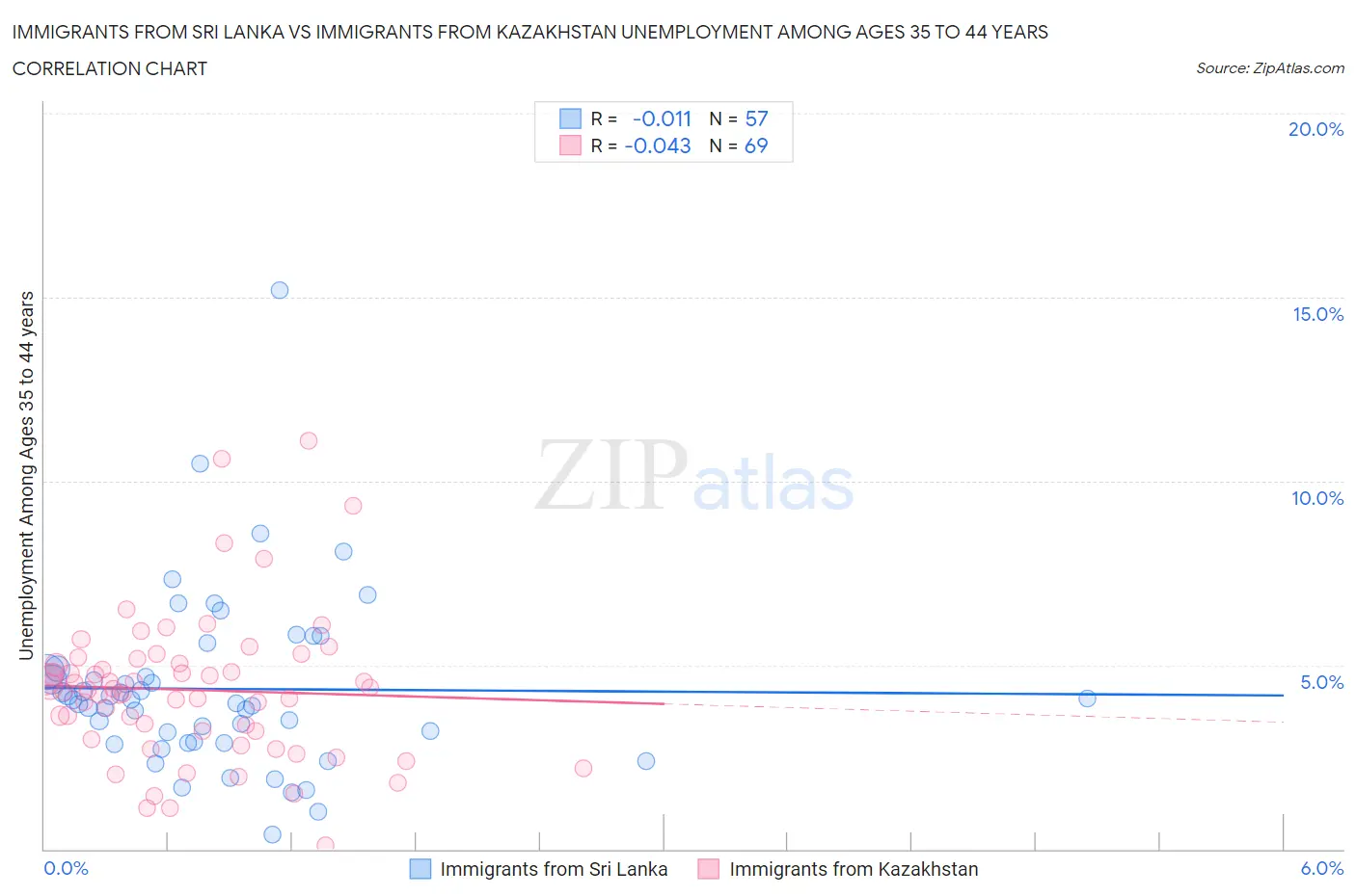 Immigrants from Sri Lanka vs Immigrants from Kazakhstan Unemployment Among Ages 35 to 44 years