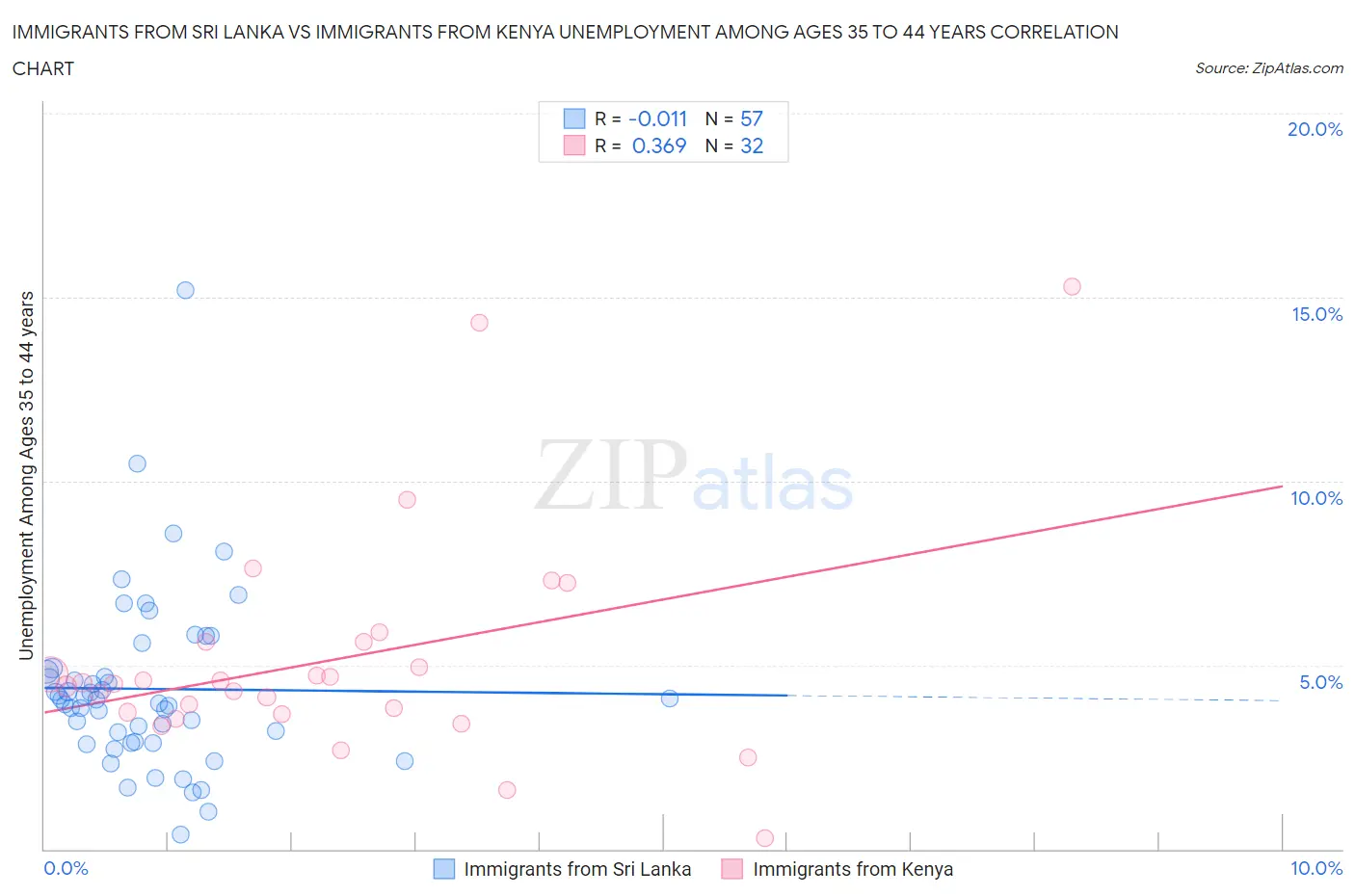 Immigrants from Sri Lanka vs Immigrants from Kenya Unemployment Among Ages 35 to 44 years