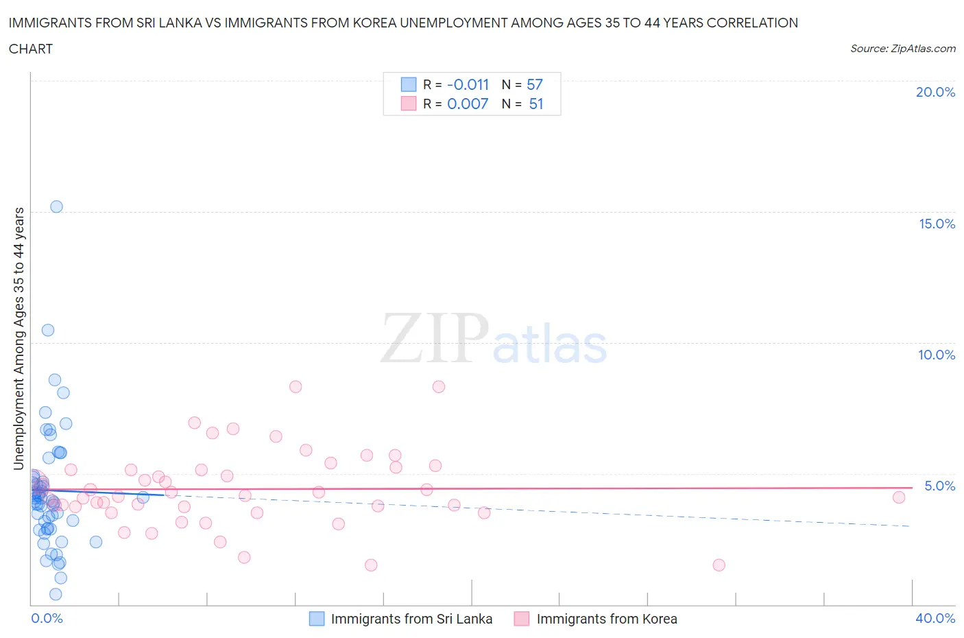 Immigrants from Sri Lanka vs Immigrants from Korea Unemployment Among Ages 35 to 44 years