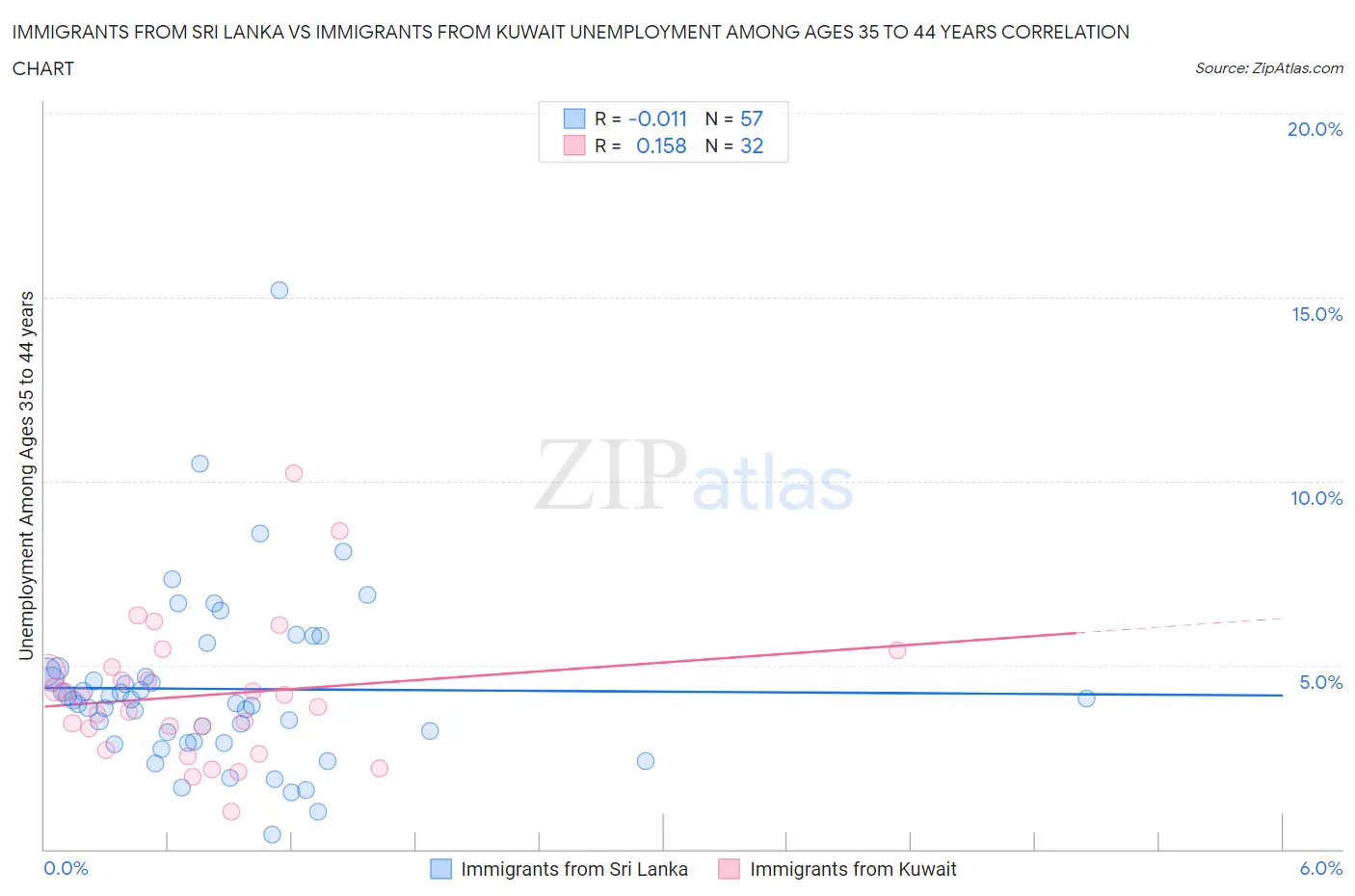 Immigrants from Sri Lanka vs Immigrants from Kuwait Unemployment Among Ages 35 to 44 years