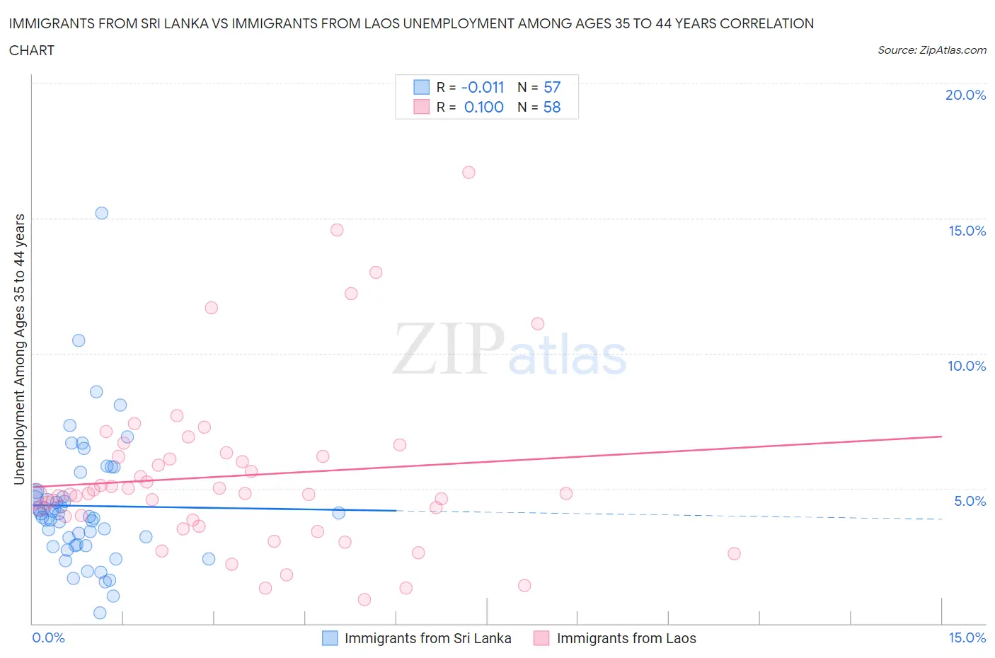 Immigrants from Sri Lanka vs Immigrants from Laos Unemployment Among Ages 35 to 44 years