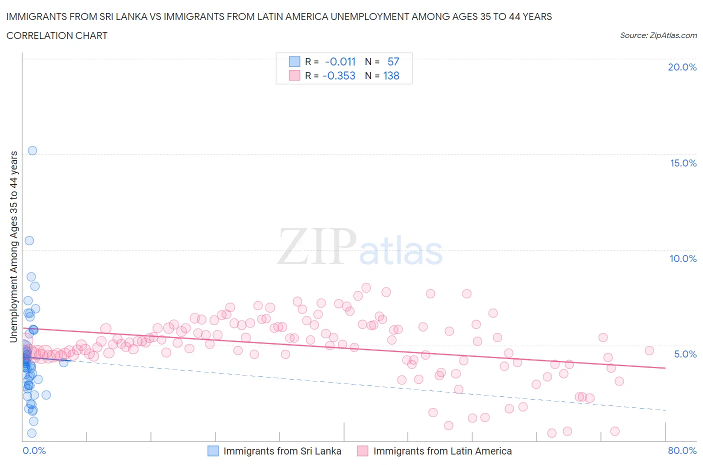 Immigrants from Sri Lanka vs Immigrants from Latin America Unemployment Among Ages 35 to 44 years