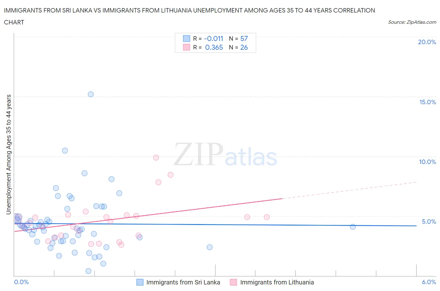 Immigrants from Sri Lanka vs Immigrants from Lithuania Unemployment Among Ages 35 to 44 years