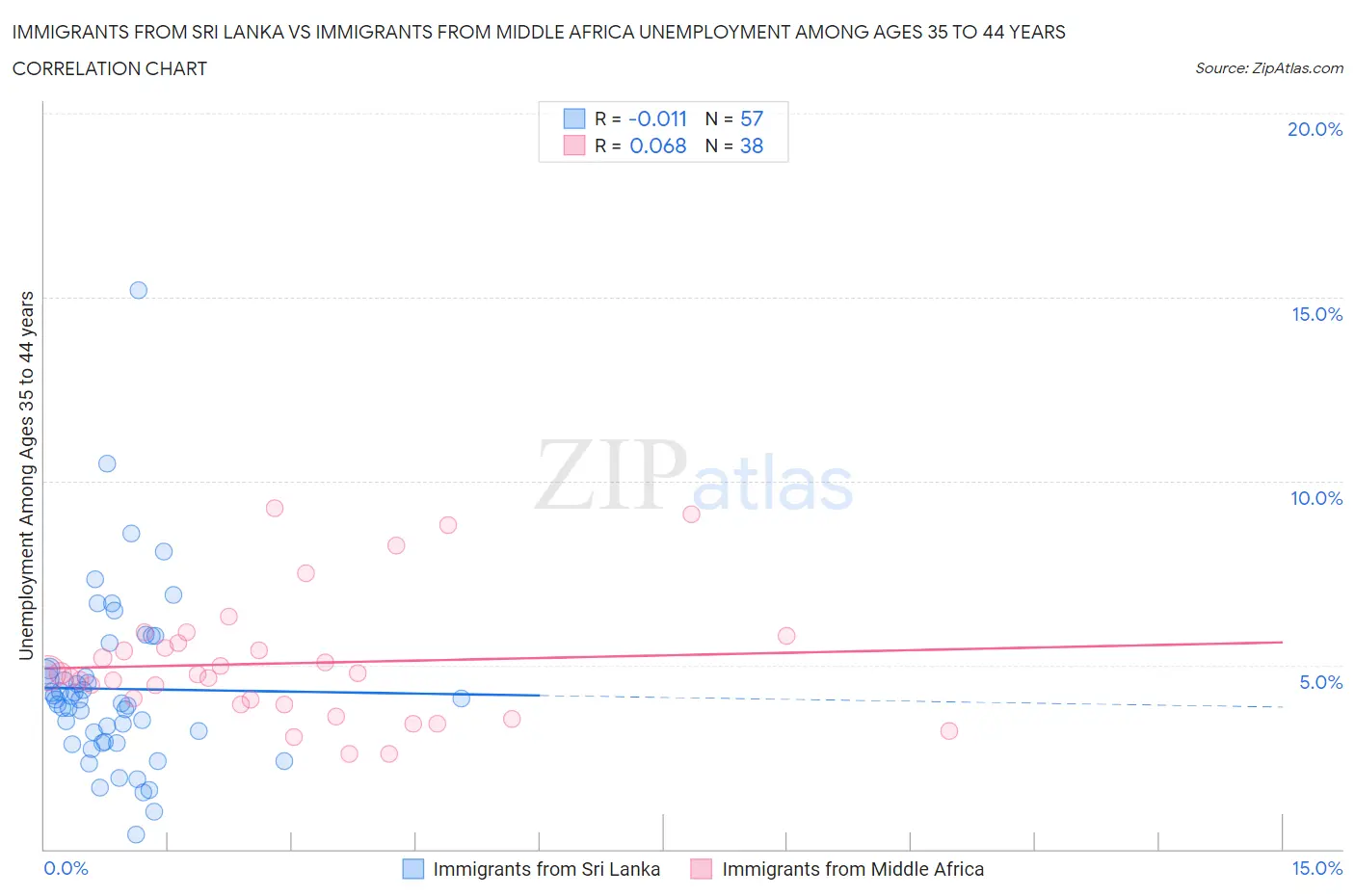 Immigrants from Sri Lanka vs Immigrants from Middle Africa Unemployment Among Ages 35 to 44 years