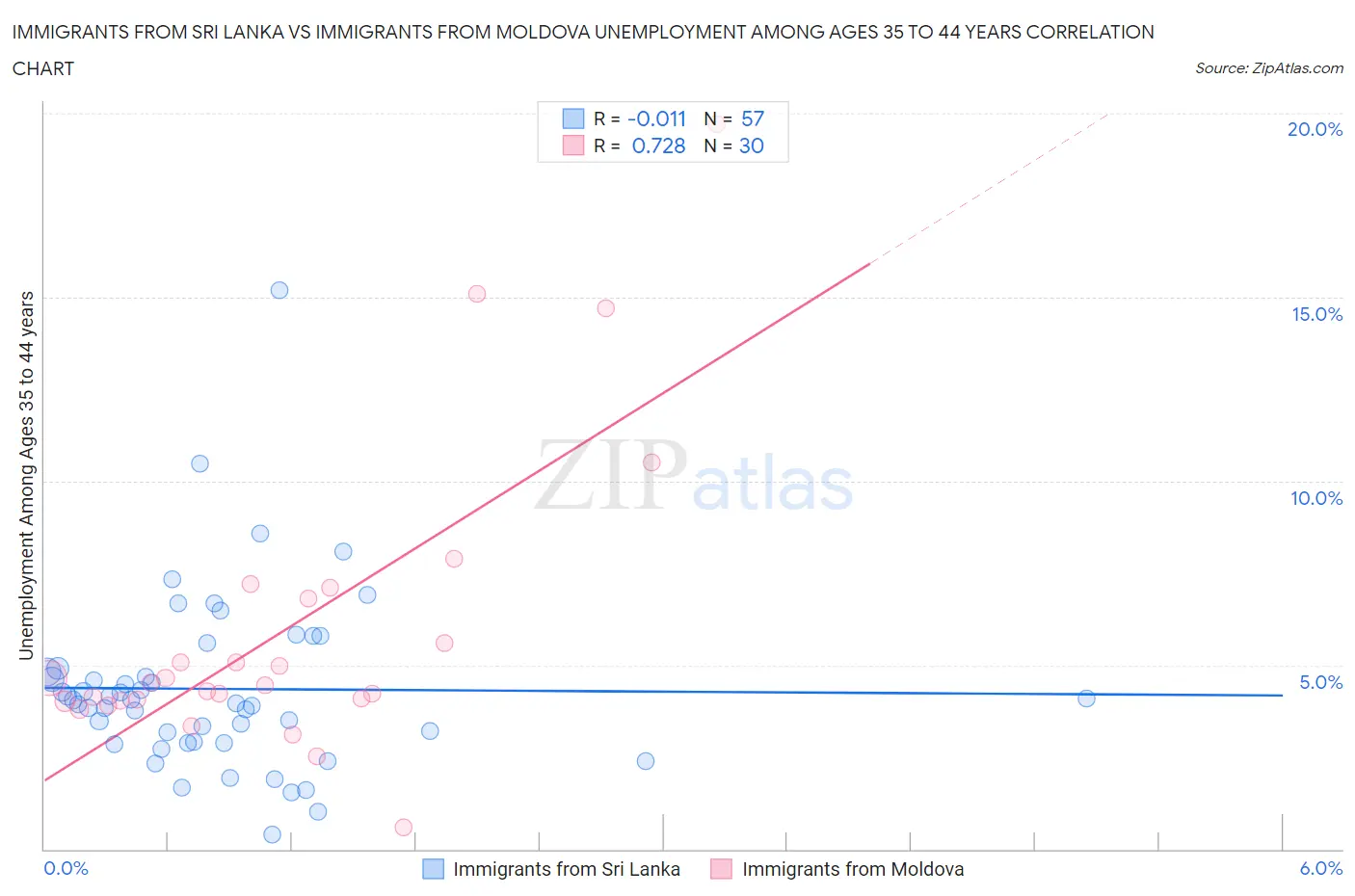Immigrants from Sri Lanka vs Immigrants from Moldova Unemployment Among Ages 35 to 44 years