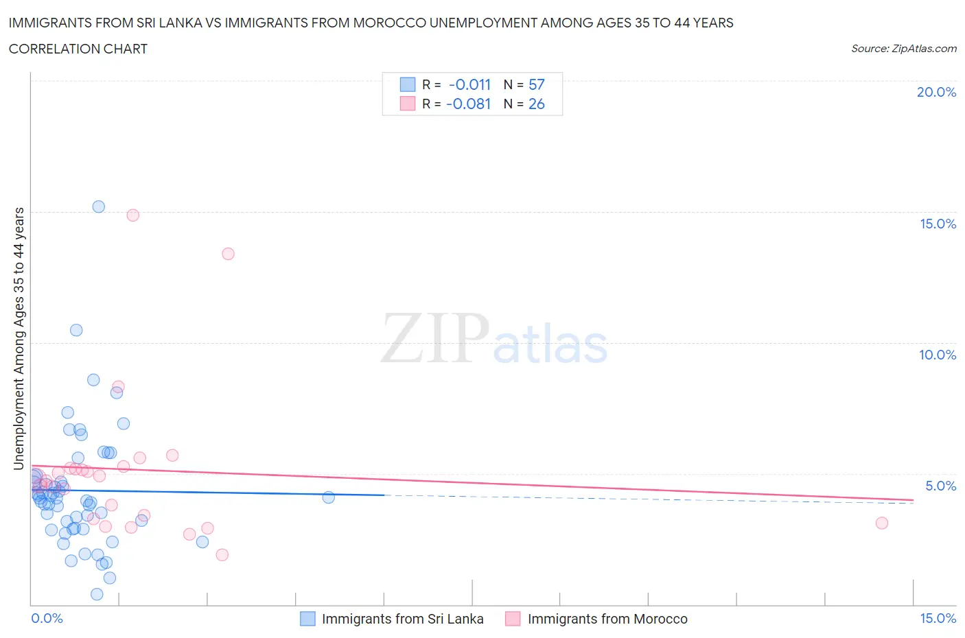 Immigrants from Sri Lanka vs Immigrants from Morocco Unemployment Among Ages 35 to 44 years