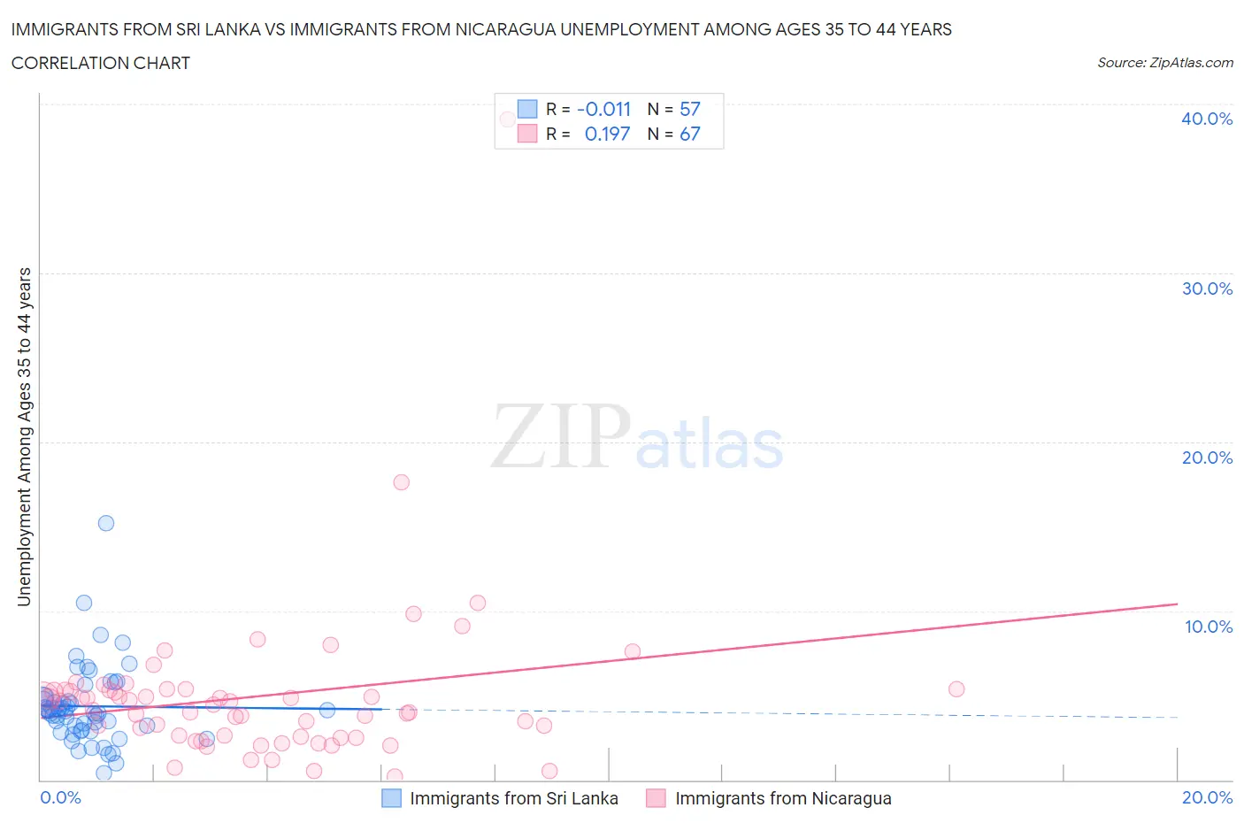 Immigrants from Sri Lanka vs Immigrants from Nicaragua Unemployment Among Ages 35 to 44 years