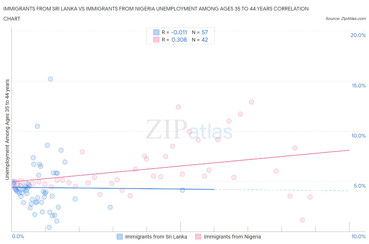 Immigrants from Sri Lanka vs Immigrants from Nigeria Unemployment Among Ages 35 to 44 years