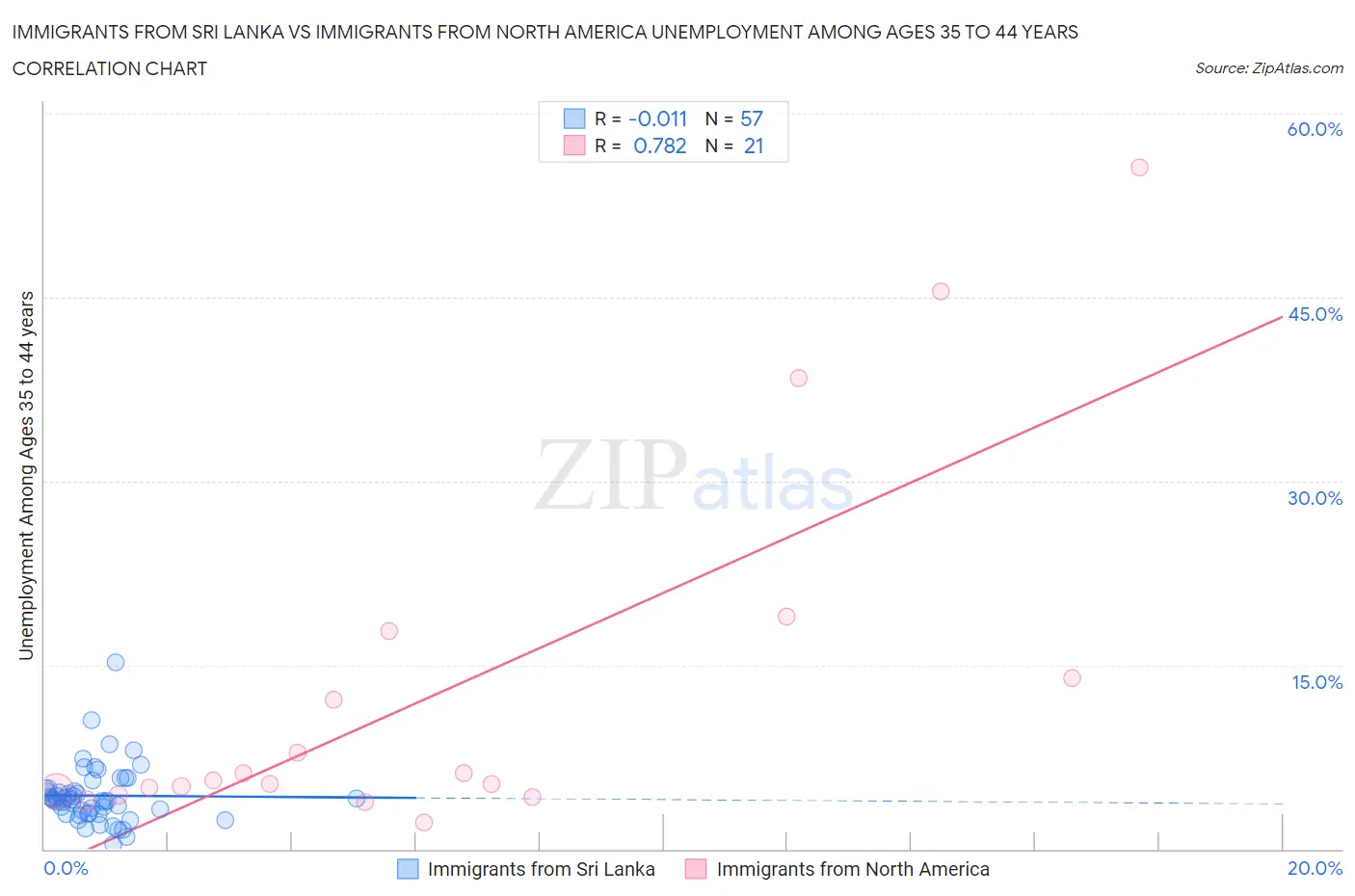 Immigrants from Sri Lanka vs Immigrants from North America Unemployment Among Ages 35 to 44 years