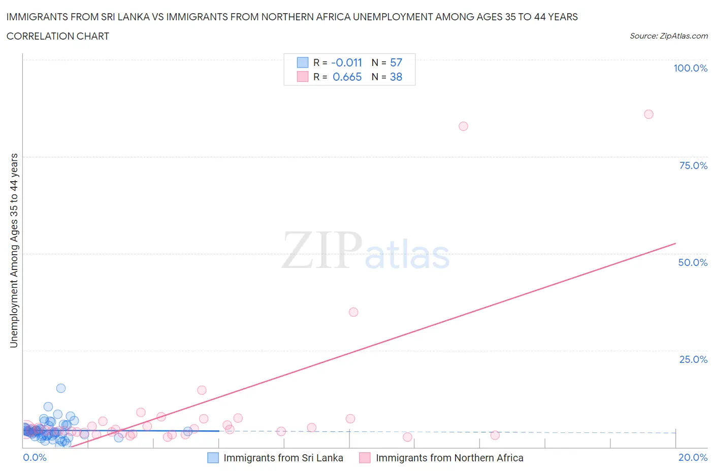 Immigrants from Sri Lanka vs Immigrants from Northern Africa Unemployment Among Ages 35 to 44 years