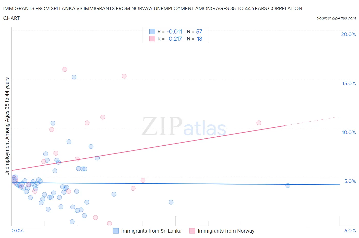 Immigrants from Sri Lanka vs Immigrants from Norway Unemployment Among Ages 35 to 44 years