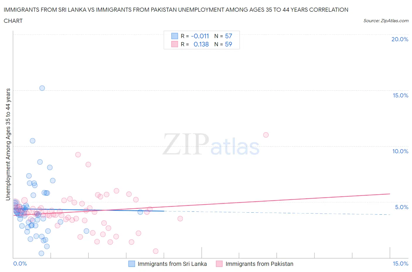 Immigrants from Sri Lanka vs Immigrants from Pakistan Unemployment Among Ages 35 to 44 years