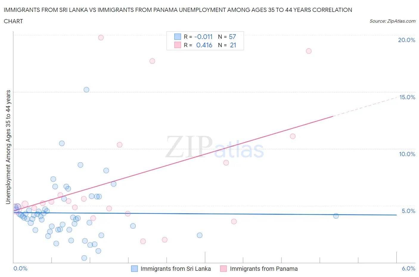 Immigrants from Sri Lanka vs Immigrants from Panama Unemployment Among Ages 35 to 44 years