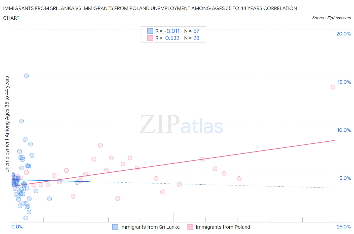 Immigrants from Sri Lanka vs Immigrants from Poland Unemployment Among Ages 35 to 44 years