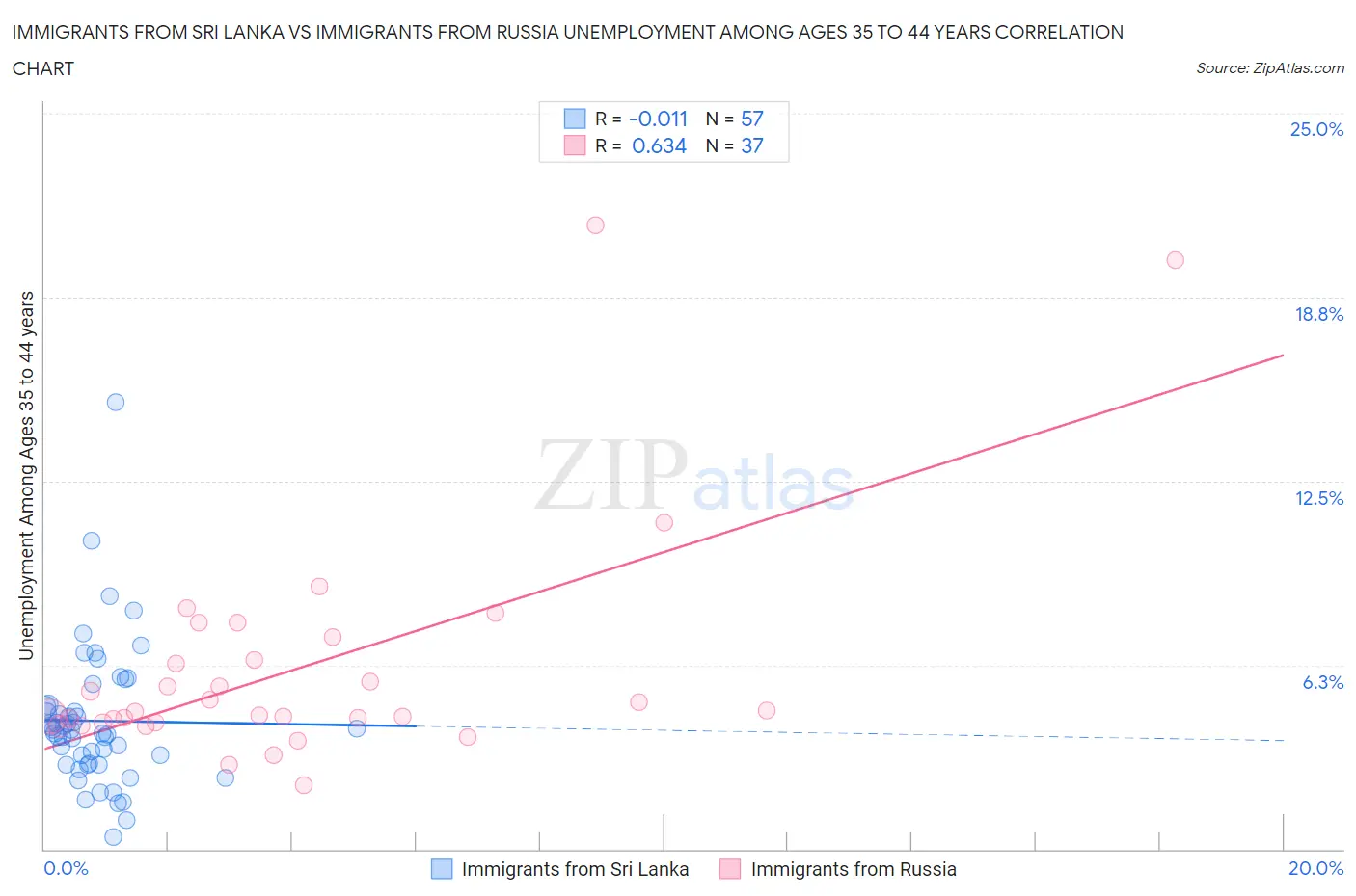 Immigrants from Sri Lanka vs Immigrants from Russia Unemployment Among Ages 35 to 44 years