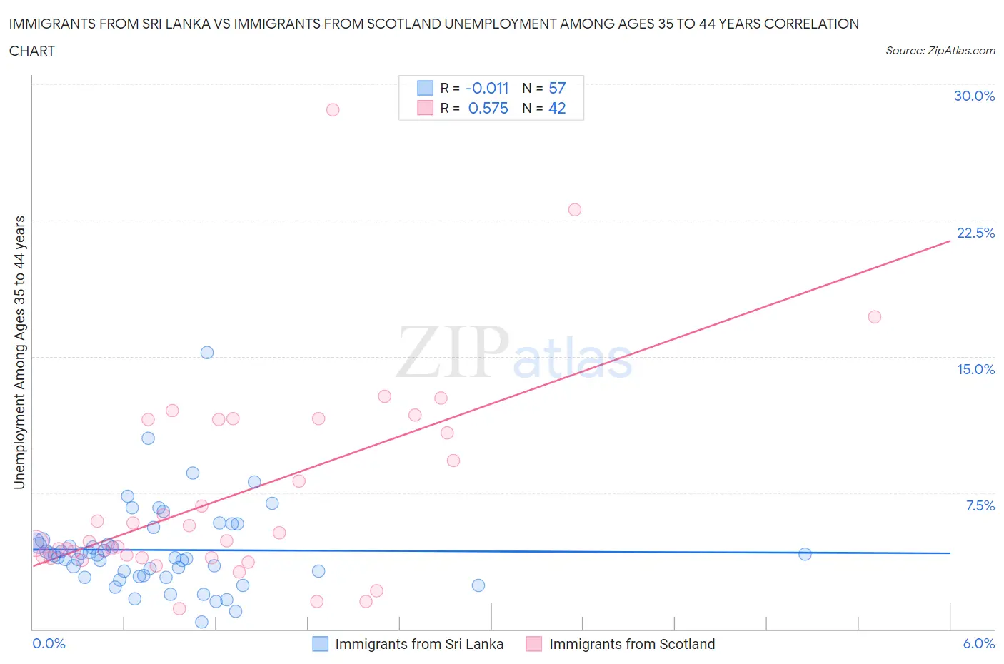 Immigrants from Sri Lanka vs Immigrants from Scotland Unemployment Among Ages 35 to 44 years