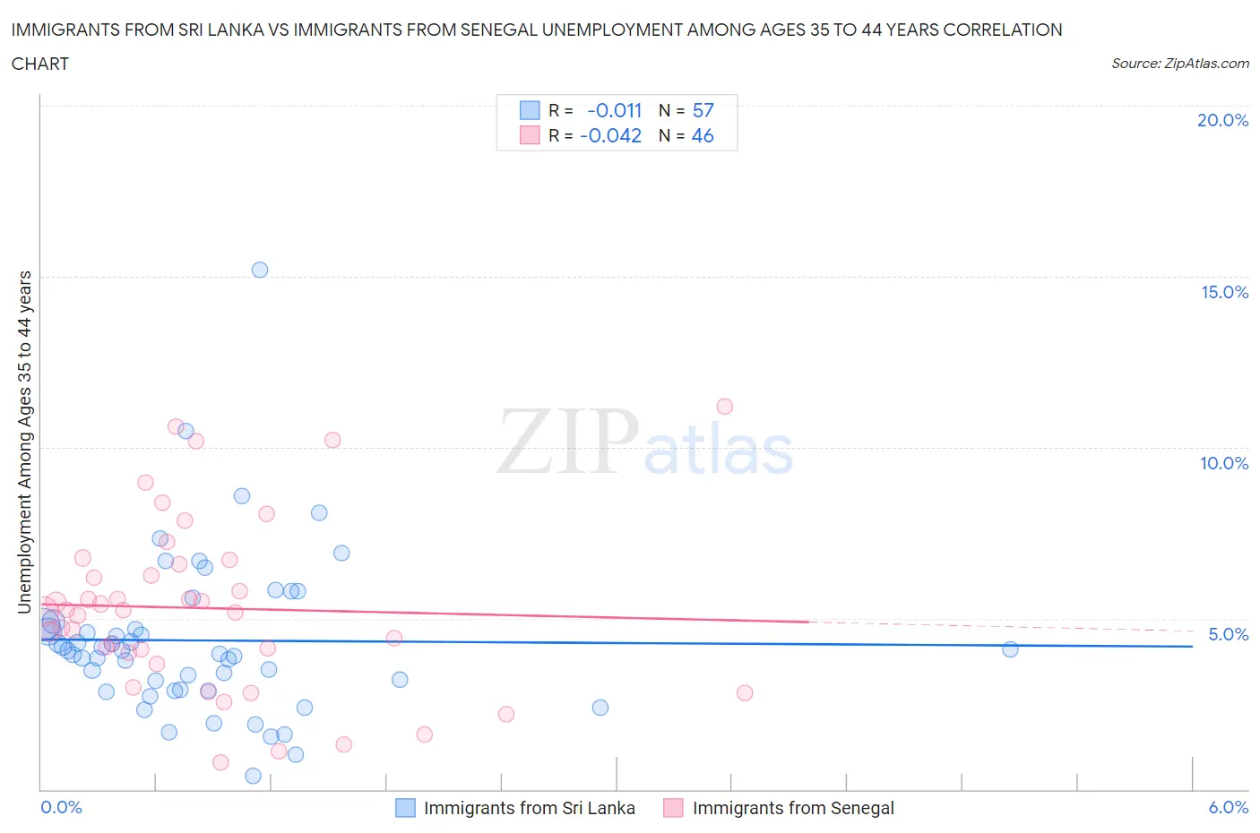 Immigrants from Sri Lanka vs Immigrants from Senegal Unemployment Among Ages 35 to 44 years