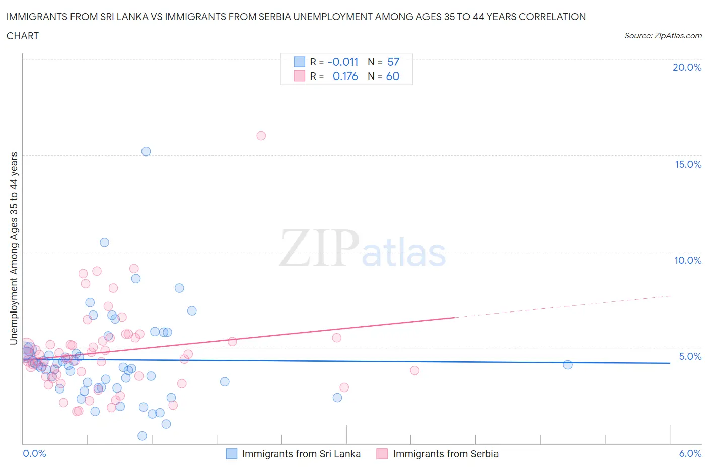 Immigrants from Sri Lanka vs Immigrants from Serbia Unemployment Among Ages 35 to 44 years