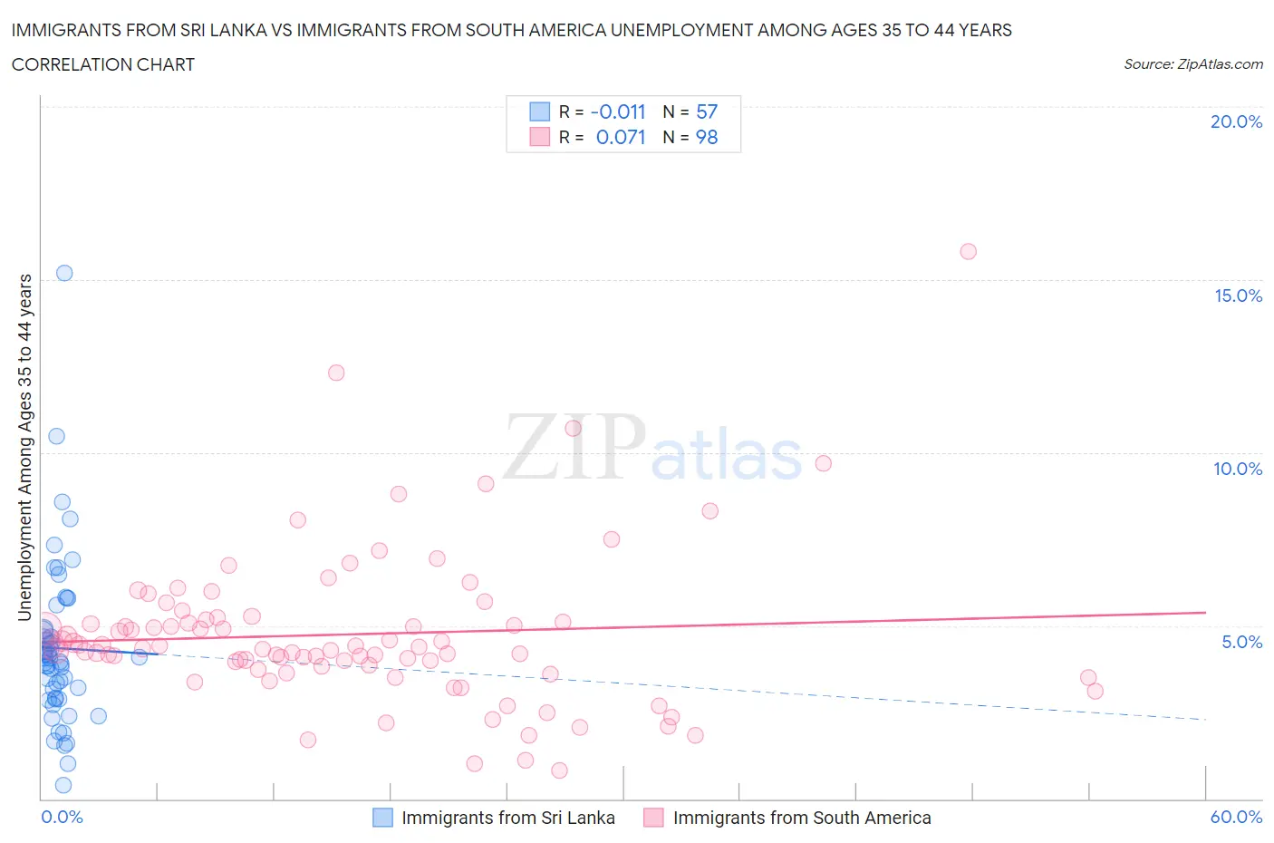 Immigrants from Sri Lanka vs Immigrants from South America Unemployment Among Ages 35 to 44 years