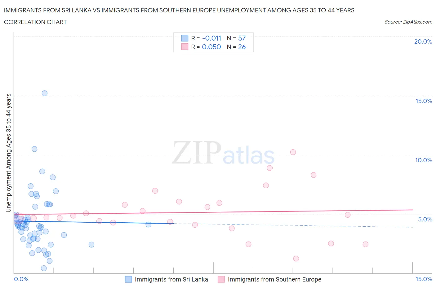 Immigrants from Sri Lanka vs Immigrants from Southern Europe Unemployment Among Ages 35 to 44 years