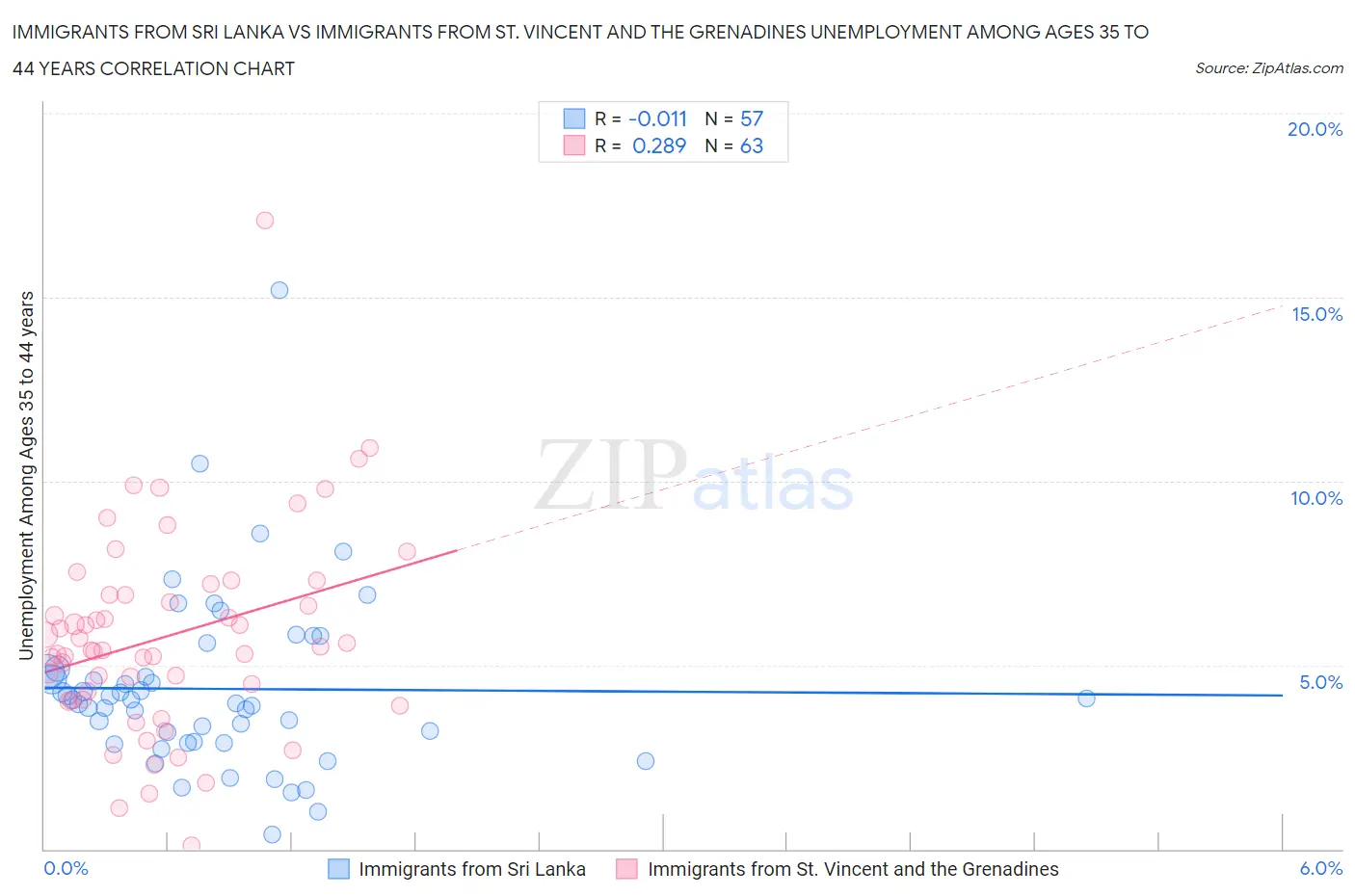Immigrants from Sri Lanka vs Immigrants from St. Vincent and the Grenadines Unemployment Among Ages 35 to 44 years