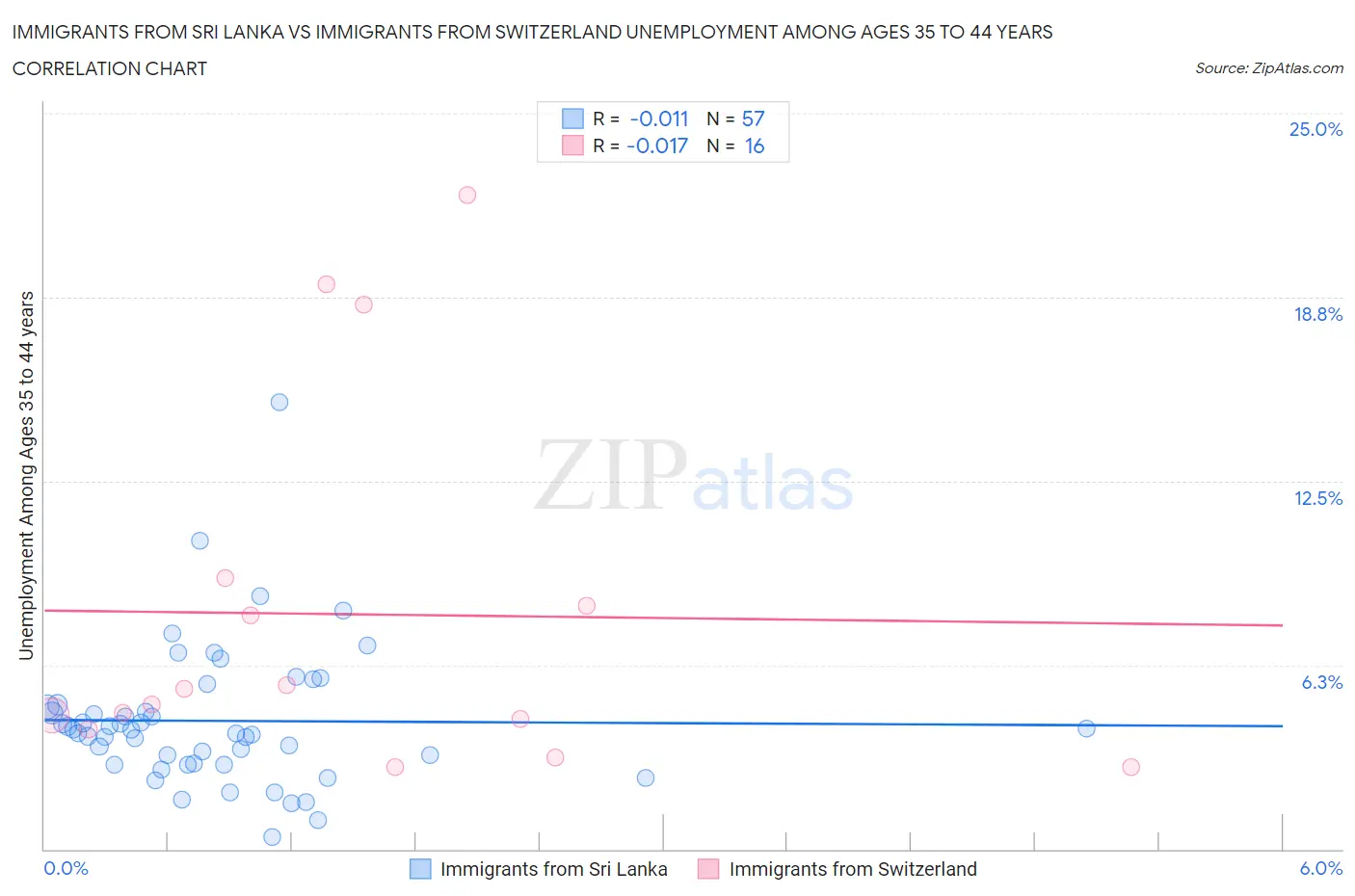 Immigrants from Sri Lanka vs Immigrants from Switzerland Unemployment Among Ages 35 to 44 years
