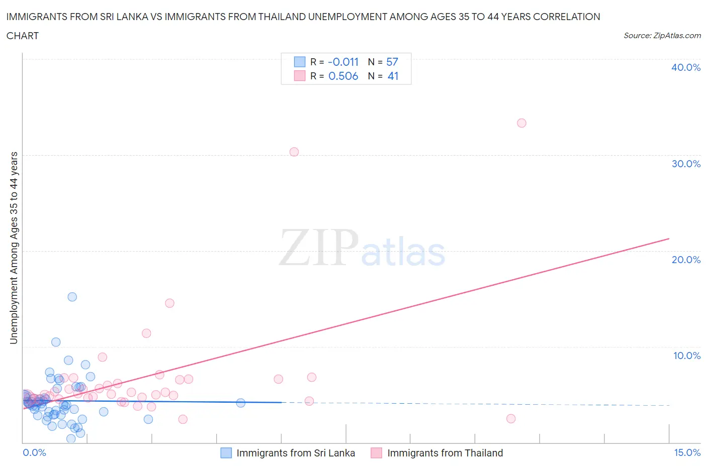 Immigrants from Sri Lanka vs Immigrants from Thailand Unemployment Among Ages 35 to 44 years