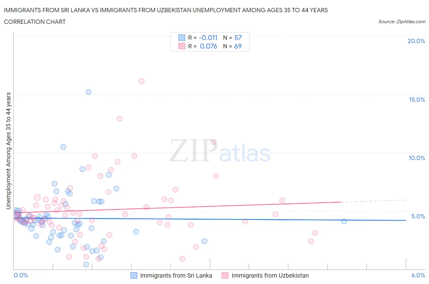 Immigrants from Sri Lanka vs Immigrants from Uzbekistan Unemployment Among Ages 35 to 44 years