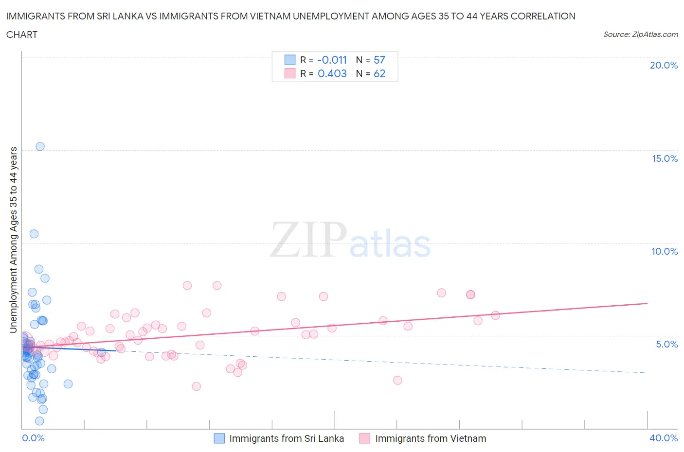 Immigrants from Sri Lanka vs Immigrants from Vietnam Unemployment Among Ages 35 to 44 years