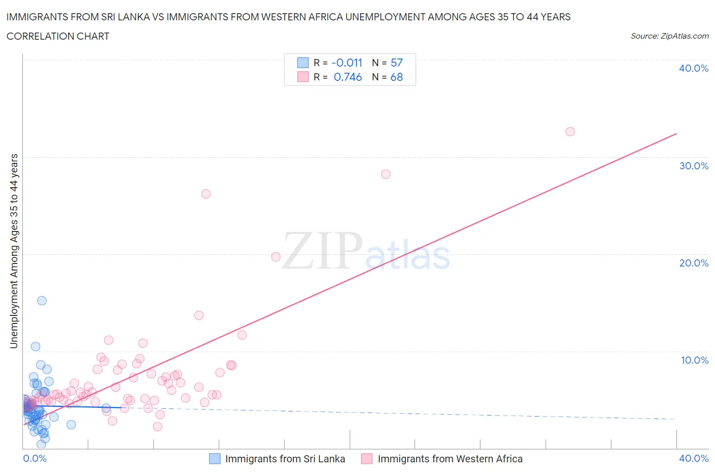 Immigrants from Sri Lanka vs Immigrants from Western Africa Unemployment Among Ages 35 to 44 years