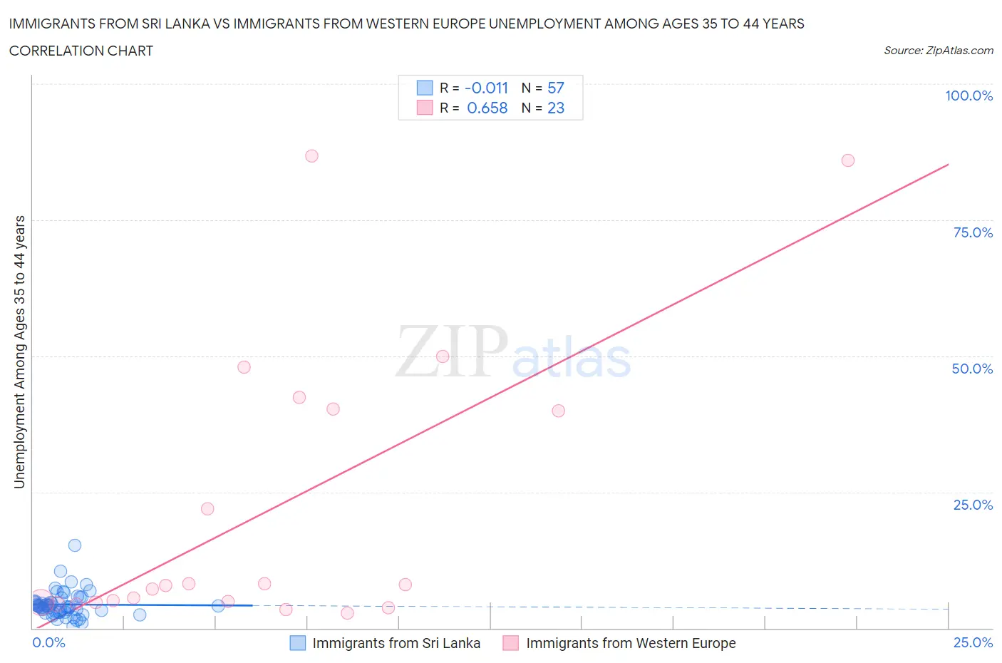 Immigrants from Sri Lanka vs Immigrants from Western Europe Unemployment Among Ages 35 to 44 years