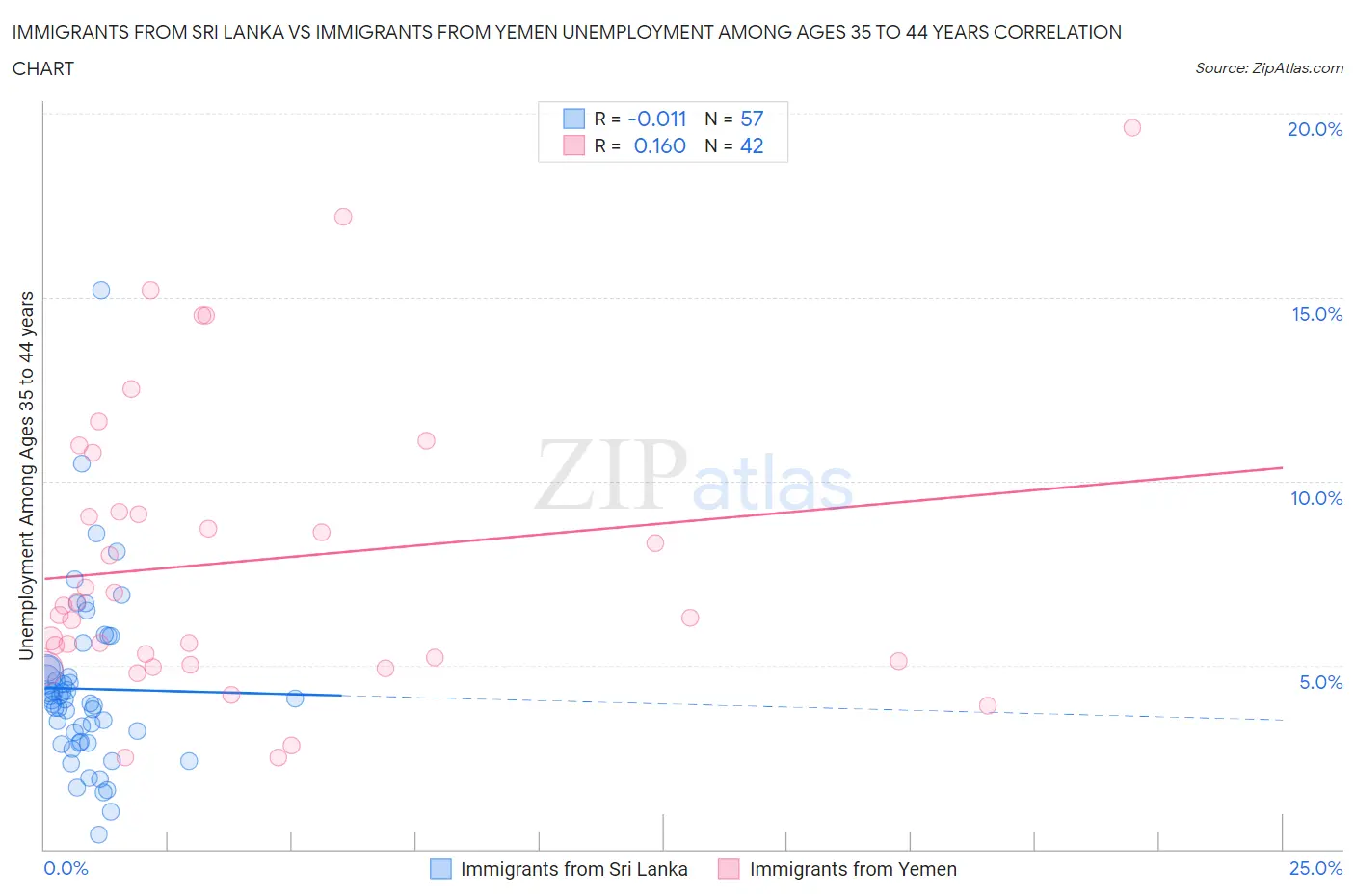 Immigrants from Sri Lanka vs Immigrants from Yemen Unemployment Among Ages 35 to 44 years