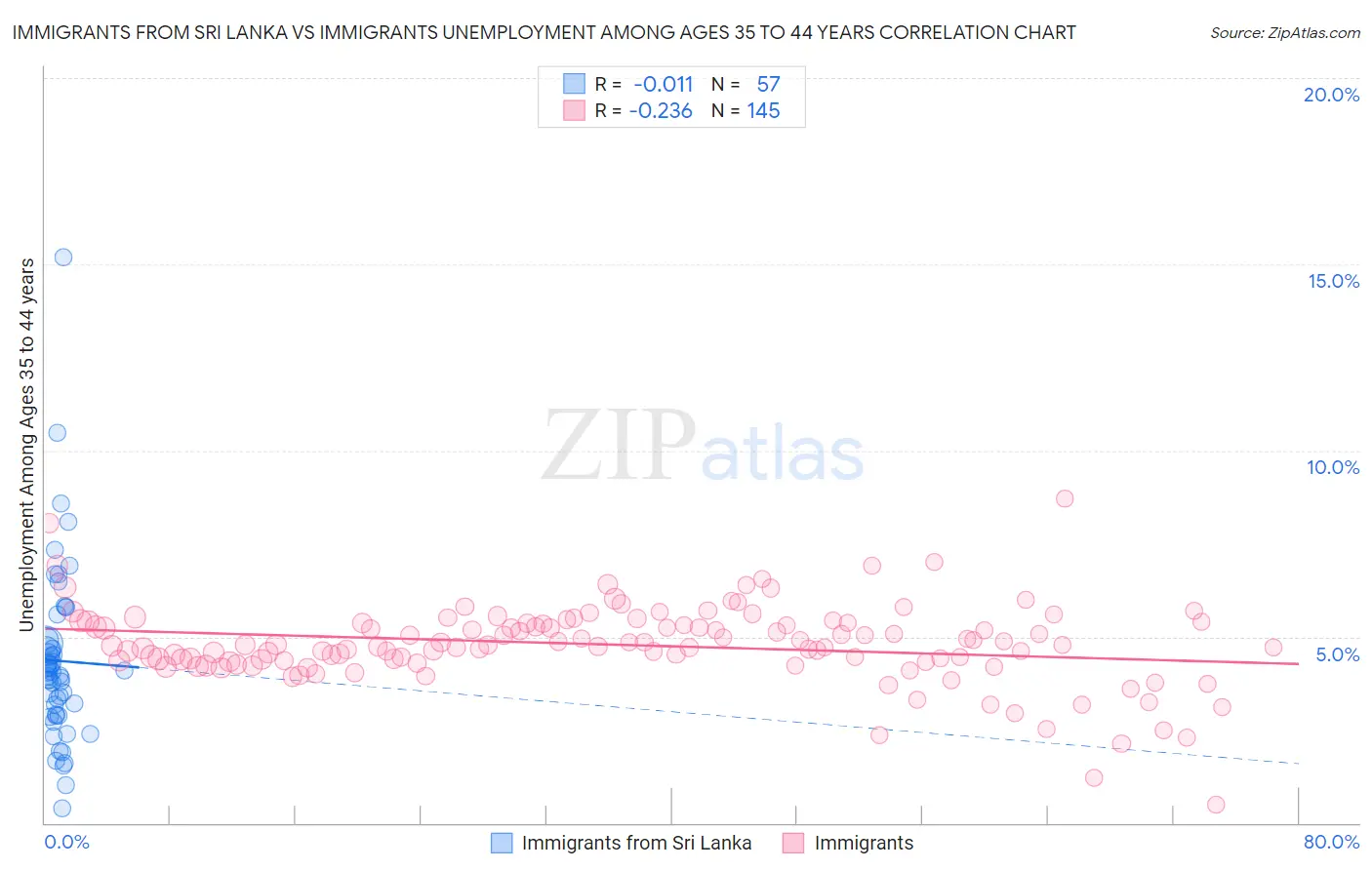 Immigrants from Sri Lanka vs Immigrants Unemployment Among Ages 35 to 44 years