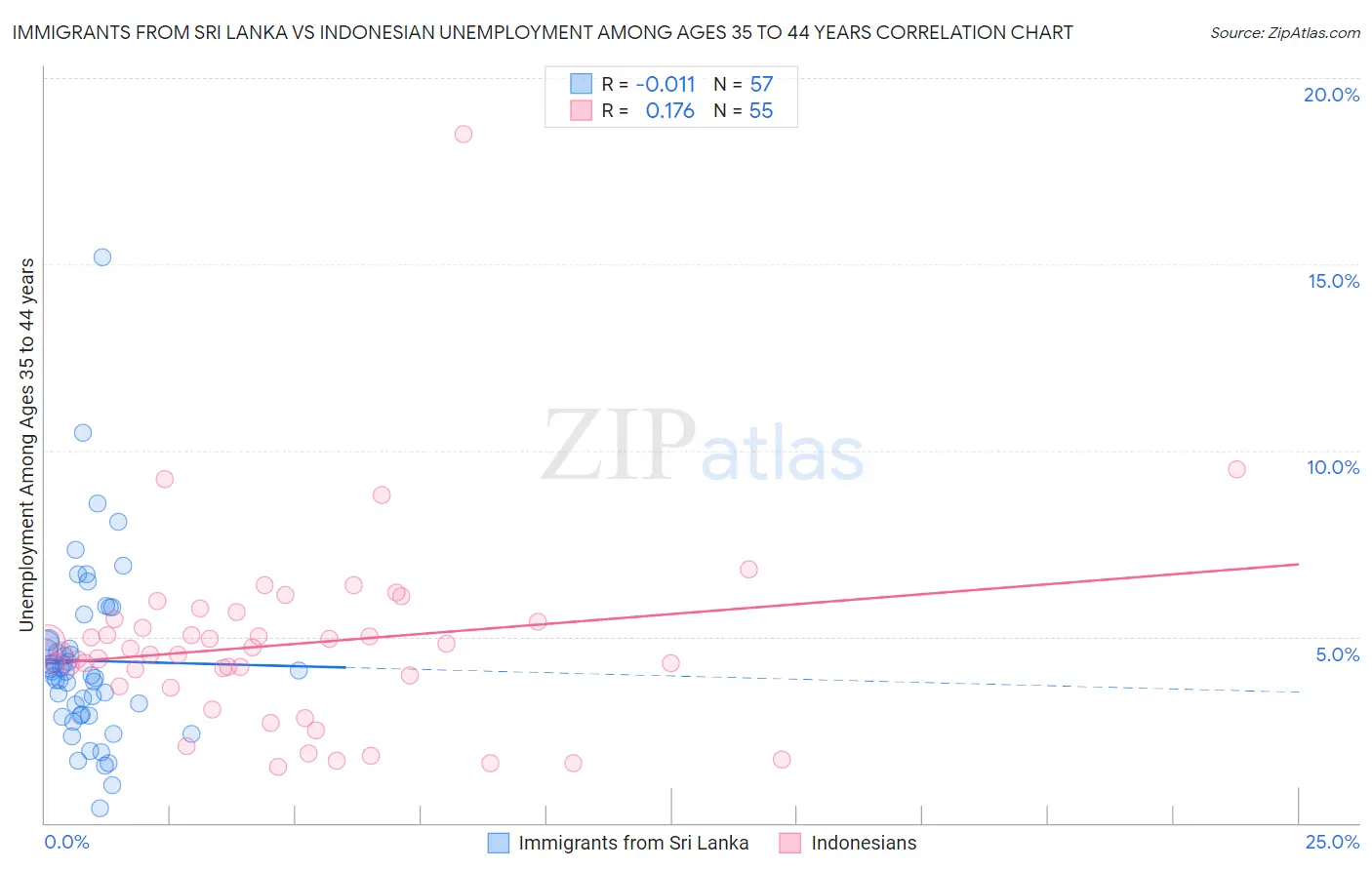 Immigrants from Sri Lanka vs Indonesian Unemployment Among Ages 35 to 44 years