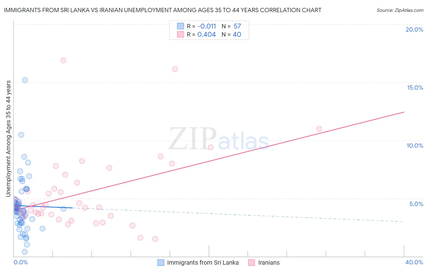 Immigrants from Sri Lanka vs Iranian Unemployment Among Ages 35 to 44 years