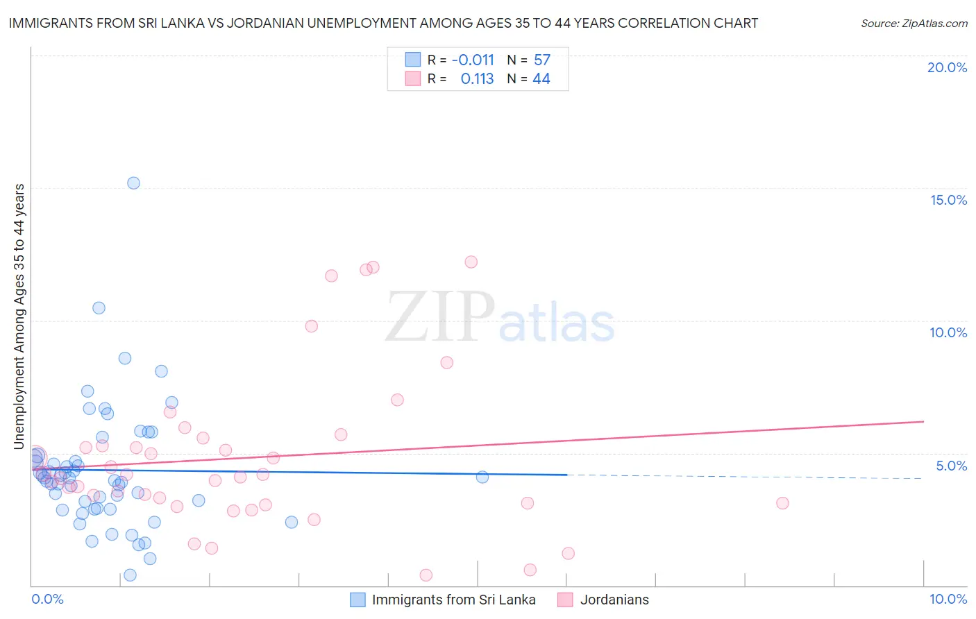 Immigrants from Sri Lanka vs Jordanian Unemployment Among Ages 35 to 44 years