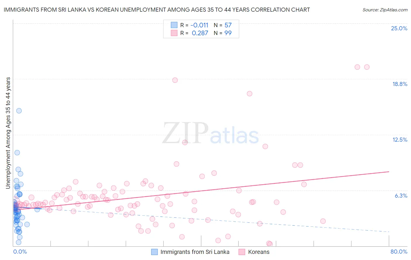 Immigrants from Sri Lanka vs Korean Unemployment Among Ages 35 to 44 years