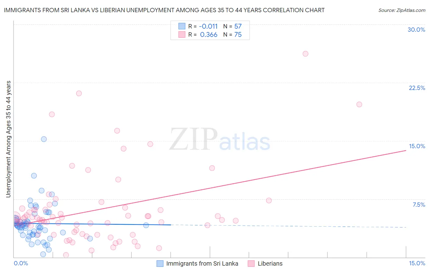 Immigrants from Sri Lanka vs Liberian Unemployment Among Ages 35 to 44 years