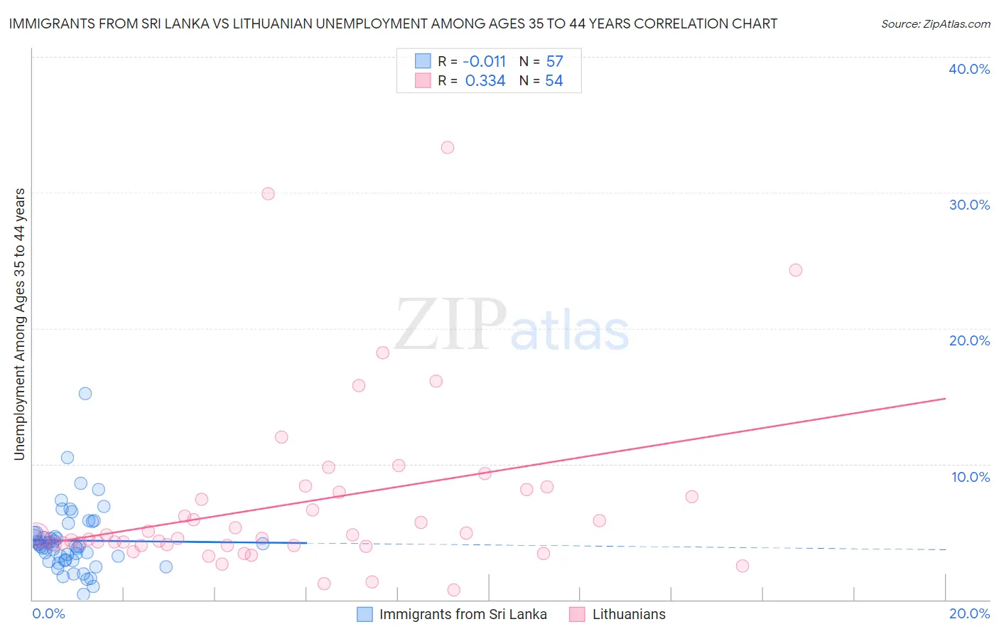 Immigrants from Sri Lanka vs Lithuanian Unemployment Among Ages 35 to 44 years